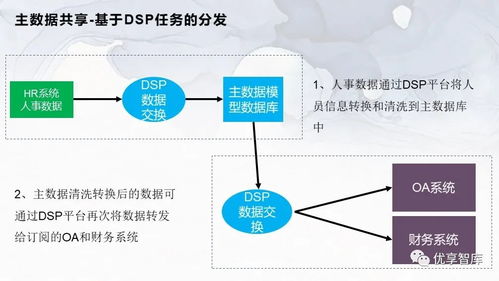企業主數據管理總體架構與系統邏輯架構項目解決方案咨詢